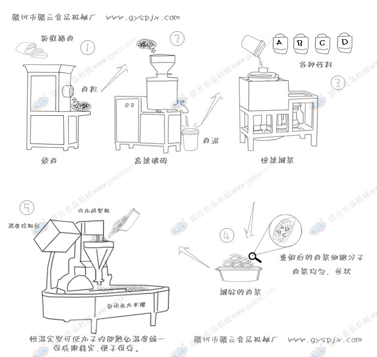 肉丸加工流程圖